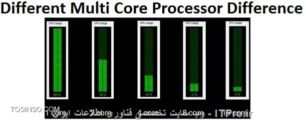 CPU یا پردازنده کامپیوتر چگونه کار میکند ؟