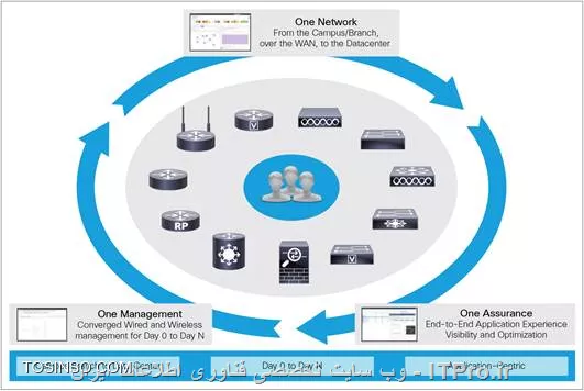 مدیریت و مانیتورینگ متمرکز شبکه از شعب تا دیتاسنتر با Cisco Prime Infrastructure