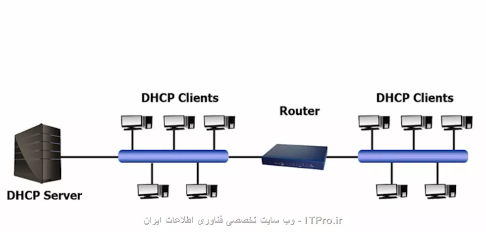 سلام دوستان گلم.
توی سناریوی زیر کلاینت ها میتونن از DHCP آی پی بگیرن؟نظرتون چیه؟
||http://tosinso.com/files/get/d144d999-4faa-41e0-93b5-de4835d8ddd5||