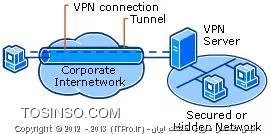 در این مقاله قصد داریم به مبحث  شبکه خصوصی مجازی یا VPN  بپردازیم . امروزه با وجود بعد مسافت و نیاز به برقراری ارتباطات میان شعب مختلف سازمان ها کاربران به دنبال راهی برای برقراری ارتباط و دسترسی از راه دور به سایر شعب بصورت امن و البته سریع و آسان هستند که VPN این امکان را فراهم آورده است . VPN  در حقیقت با ایجاد یک شبکه  خصوصی مجازی  و ارائه ی یک مکانیزم امن برای رمز نگاری و کپسوله سازی ترافیک  ،در محیط ناامن اینترنت شرایط  مناسب را برای برقراری ارتباط امن میان شبکه مبدا و مقصد مورد نظر آن  فراهم می کند. در این ساختار برای حفظ محرمانگی داده ها آنها را رمزنگاری می کنند و از انتشار و اشتراک گذاری Packet هایی که فاقد کلید های رمزنگاری صحیح هستند در این محیط  جلوگیری می شود .در این ساختار، داده ها  با یک هدر در بردارنده ی اطلاعات مسیریابی ،محصور و کپسوله می شوند. در اولین قسمت مقاله به توضیح برخی از نکات و اطلاعات فنی مربوط به VPN  پرداخته و در مقاله بعدی با طرح یک سناریو به پیاده سازی این سرویس می پردازیم.

!! معماری Virtual Private Network یا VPN
راه های متفاوتی برای برقراری ارتباط به کمک VPN  وجود دارد که  در اینجا به دو سناریوی  رایج آن اشاره می کنیم :

!! ارتباطات VPN مبتنی بر اینترنت
*Remote access VPN:* کاربر دور کاری که قصد ریموت زدن به شبکه داخلی یک سازمان را دارد و بدین منظور از یک شبکه خصوصی مجازی برای ایجاد  این ارتباط  بهره می گیرد. در حقیقت VPN سرور است که  دسترسی به منابع مورد نیازموجود در شبکه داخلی را برای کاربر فراهم می کند. و بسته های اطلاعاتی از طریق تونل VPN میان شبکه و  کلاینت رد و بدل  می شود.با توجه به شکل زیر یک VPN سرور هم به محیط اینترنت و هم به شبکه داخلی دسترسی دارد و  کاربرنیز  از طریق یک لینک ISP به اینترنت متصل است. و در نتیجه کلاینت از طریق تونل ایجاد شده در محیط اینترنت توسط VPN سرور، قادر به دسترسی به شبکه داخلی خواهد بود.

||http://www.tosinso.com/files/get/e28aa7cf-2c57-4100-a43d-b5253ebb2b0c||

*Site-to-site VPN: * به عنوان مثال ،به کمک این ساختار دو شعبه از یک  سازمان که در مکان های دور از هم قرار دارند از طریق VPN با یکدیگر ارتباط برقرار می کنند  در چنین شرایطی روتر های شعب به یکدیگر VPN زده و از طریق VPN به انتقال ترافیک  می پردازند. مزیت این روش نسبت به روش قبلی در این است که دیگر نیازی نیست برای تک تک کاربران VPN Connection تعریف شود و صرفا با برقراری دو ارتباط بین سرورها یا روترهای مبدا و مقصد این ارتباط به درستی برقرار می شود.

||http://www.tosinso.com/files/get/625715ba-66b7-4e29-853c-335245399354||

!! ارتباطات VPN مبتنی بر اینترانت
!!! برقراری ارتباط به صورت Remote Access VPN از طریق اینترانت
در اینترانت برخی سازمان ها ، داده های مهم و محرمانه ی موجود  در شبکه را به صورت فیزیکی از بقیه اینترانت سازمان جدا می کنند و این جدا سازی دستیابی  کاربران سازمان را که به صورت فیزیکی به این بخش از شبکه  دسترسی ندارند ،دشوار می سازد .VPN  راهی امن برای ایجاد ارتباط کاربران با این بخش محصور شده ی سازمان  را از طریق محیط اینترانت فراهم می کند. در این ساختار VPN سرور یک مسیر مستقیم برای ارتباط اینترانت سازمانی و بخش ایزوله شده سازمان ارائه می دهد. بنابراین کاربران اینترانت سازمان باید با سطح دسترسی ای که برای آنها در نظر گرفته شده یک کانکشن VPN برای ارتباط با VPN سرور ایجاد کنند تا بتوانند به منابع بخش ایزوله دست یابند.علاوه براین برای محرمانه باقی ماندن داده ها ، تمامی ارتباطات صورت گرفته از طریق VPN رمز گذاری می شوند وبخش های جدا شده سازمان نیز از دید کاربرانی که مجوز VPN زدن ندارند ، پنهان می ماند.

||http://www.tosinso.com/files/get/d16cc5a4-a981-4c6d-bc81-2deadec65cfd||

!! ارتباطات Site to Site  روی بستر اینترانت
دوبخش شبکه با دو بستر اینترانت از طریق ساختار Site to Site  می توانند با یکدیگر ارتباط برقرار کنند، این نوع برقراری ارتباط برای تبادل اطلاعات میان دوبخش مجزای سازمان  با داده های محرمانه از اهمیت بالایی برخودار است.بعنوان مثال ممکن است بخش مالی سازمان نیاز به برقراری ارتباط با بخش منابع انسانی به منظور مبادله اطلاعات مربوط به حقوق و دستمزد داشته باشد.

||http://www.tosinso.com/files/get/2c304eb5-eb16-4ff3-a801-836bcccb1ebb||

!! Tunneling در VPN
همانگونه که ذکر شد در ارتباطاتVPN ، برای حفظ امنیت  اطلاعات ،Packet  های اطلاعاتی در طول روند انتقال، کپسوله و محصور می شوند این فرایند تکنولوژی Tunneling نامیده می شود. VPN برای عملیات tunneling از پروتکل های متفاوتی بهره می گیرد که توضیح جامع این پروتکل ها  در |مقاله خانم مهندس مرشدی::https://tosinso.com/articles/204/VPN-%da%86%db%8c%d8%b3%d8%aa%d8%9f-%d8%a2%d8%b4%d9%86%d8%a7%db%8c%db%8c-%d8%a8%d8%a7-%d8%b4%d8%a8%da%a9%d9%87-%d8%ae%d8%b5%d9%88%d8%b5%db%8c-%d9%85%d8%ac%d8%a7%d8%b2%db%8c-%d9%88-3-%d9%be%d8%b1%d9%88%d8%aa%da%a9%d9%84-%d9%85%d8%b9%d8%b1%d9%88%d9%81-%d8%a2%d9%86|  بیان شده است . در اینجا ما تنها به حالت امنی از پروتکل L2TP با نام L2TP with Internet Protocol security یا (L2TP-IPSEC) اشاره می کنیم. همانگونه که می دانیم پروتکل های PPTP و L2TP با ایجاد یک تونل امنیت داده ها را به هنگام انتقال در لایه دوم مدل OSI میسر می سازند، در مقابل پروتکل IPSEC در لایه شبکه اجرا شده و کمک می کند تا Packet  داده ها ایمن بمانند.IPSEC دو پروتکل امنیتی را فراهم می آورد: تایید Header  ها با عنوان AH و Encapsulating Security Payload یا (ESP) که علاوه بر احراز هویت و حفظ یکپارچگی و anti-reply  بودن ، محرمانه ماندن داده ها را نیز پشتیبانی می کند.و در واقع بالا ترین سطح امنیت را برای پکت های L2TP-IPsec ایجاد می کند.

!! شیوه آدرس دهی توسط VPN
به دو صورت سرور IPآدرس در اختیار کاربران قرار می دهد :

* *DHCP Delivered:* در این روش برای هر کلاینتی که در خواست IP داشته باشد ،این درخواست باید از VPN عبور کرده و وارد شبکه ی مقصد شود و VPN Server  با توجه به درخواست دریافتی ، از DHCP Server  شبکه داخلی IP  گرفته و در اختیار کلاینت قرار می دهد . باید توجه داشت که VPN سرور IP ها را در قالب یک بلاک 10تایی از DHCP دریافت می کند و یکی از این IP های Invalid را برای خود VPN   سرور در نظر می گیرد که بیانگر این مطلب است که VPN سرور عملیات Routing  را نیزانجام داده  و نه آدرس باقی مانده را به کاربران متقاضی IP، اختصاص می دهد.

* *Automatic  assignment: *روی VPN سرور یک Address pool  تعریف می کنیم تا VPN سرور بتواند به در خواست IP دریافتی از سوی کاربران به صورت خودکار پاسخ دهد. و یا اینکه از طریق Remote Access policy به کلاینت ها IP  اختصاص می دهیم . همچنین می توانیم  برای کاربری  که قصد  برقراری ارتباط به کمک  VPN را دارد ، در تب Networking  موجود در properties گرفته شده از VPN connection  به صورت دستی به کاربر IP اختصاص دهیم. 

||http://www.tosinso.com/files/get/a7bfd945-44d7-4409-ae21-c94724092aad||

!! ایجاد رمز عبور و حساب کاربری برای کلاینت ها
* می توانیم روی سروری که نقش VPN را بر عهده دارد user name  و پسورد ها را ایجاد کنیم .
* روی یک دومین کنترلر موجود در شبکه مقصد که VPN سرور به آن join شده و قادر است رمز عبور و حسابهای کاربری را از آن دریافت کند ، USER name و پسوردها را تعریف کنیم .
* بر روی یک RADIUS  سرور User name  و پسوردها را ایجاد کنیم تا کاربران بتوانند از این مجموعه ی موجود ، حساب کاربری و رمز عبور دریافت کنند.

!! احراز هویت در VPN
!!! پروتکل های احراز هویت
* *PAP * یا Password Authentication Protocol یک پروتکل احراز هویت ساده است که در آن نام کاربری و پسورد در قالب متن رمزگذاری نشده (unencrypted) به سروری که به آن ریموت زده ایم  ارسال می شود .PAP در واقع شمایی است که بیشتر به منظور احراز هویت  برای پروتکلPPP به کاربرده می شودو پروتکلی امنی نیست  و به راحتی توسط هکر ها مورد حمله قرار می گیرد زیرا که بهنگام ارسال و یا دریافت packet  ها در طی فرایند احراز هویت ، پسورد به راحتی خوانده می شود. در اصطلاح می توان گفت که PAP  از یک فرایند hand shake  متقابل تبعیت می کند و پس از برقرای ارتباط،user name  و پسورد را برای سرور مقابل که قصد ریموت زدن به آن را داریم ارسال می کند اگر این رمز کاربری و پسورد برای  سرور مقابل معتبر باشد تائیدیه خود را برای ما ارسال می کند (acknowledge می دهد ) در غیر اینصورت به ارتباط خاتمه داده و در انتظار فرصتی دیگر برای برقراری ارتباط می ماند.

* *SPAP* یا Secure Password Authentication Protocol یک الگوریتم رمز گذاری دو طرفه برای امنیت پسورد و  برای احراز هویت  به هنگام  برقرای ارتباط به صورت ریموت ارائه می دهد. این پروتکل به پروتکل شیوا معروف است واز یک encryption  ساده بهره می گیرد که به راحتی شکسته  می شود که در این الگوریتم کلاینت پسورد خود را به صورت Encrypt  و رمزگذاری شده برای سروری که به آن ریموت زده ارسال می کند و سرور این پسورد را decrypt  کرده و از پسورد در یک قالب متنی برای ارتباط ریموت با کلاینت استفاده می کند  .SPAP   نسبت به PAP ایمن تر است اما باز هم پسورد ،به دلیل اینکه SPAP بهنگام برقراری  هر  ارتباطی، مجددا از همان رمز عبور کاربر  که بصورت برگشت پذیر رمز گذاری کرده ، بهره  می گیرد  به آسانی قابل دستیابی است. برای استفاده از پروتکل شیوا باید نکات زیر را در نظر داشت ، اول اینکه اگر پسورد کلاینت منقضی شود SPAP قادر به تغییر پسورد در طی پروسه احراز هویت  نخواهد بود و دومین نکته این است که  قبل از اینکه network policy  های مربوط به SPAP را روی NPS فعال کنیم باید مطمئن شویم که Network Access Server یا (NAS) این پروتکل را پشتیبانی می کند.

* *CHAP:* یا Challenge Handshake Authentication Protocol این پروتکل یک رشته (string) را به  مقصد مورد نظر ارسال می کند  هنگامی که یک ارتباط ریموت میان کلاینت و سرور با استفاده از CHAP برقرار می شود  ، در واقع سرور یک challenge  میان خود و کلاینت ایجاد می کند . کلاینت بهنگام ارتباط ریموت از یک تابع و یا الگوریتم hash استفاده می کند که بر اساس challenge  ایجاد شده میان کاربر و سرور و در نتیجه هش محاسبه شده از رمز عبور کاربر ، به محاسبه ی  message digest-5 یا (MD5)که یک تابع هش رمزنگاری شناخته شده با مقدار 128 بیت است  می پردازد .متقابلا سرور نیز با همین روش به هش مربوط به پسورد کابر دست یافته و آن را با اطلاعاتی که از سوی کاربر دریافت کرده مقایسه می کند و در صورت تشابه هش ها ارتباط را برقرار کرده در غیر اینصورت برقراری ارتباط منتفی خواهد شد.واین مفهوم handshake authentication  Challenge می باشد.

* *MSCHAP: * یا Microsoft Challenge Handshake Authentication Protocol نسخه ی از CHAP است که مایکروسافت منحصرا برای احراز هویت در ارتباطات ریموت سیستم عامل های ویندوزی با یکدیگر ارائه داده است .MS-CHAP  نیز همانند CHAP از مکانیزم پاسخ به یک challenge  و بدون ارسال پسورد، فرایند احراز هویت را انجام می دهد. و برای ایجاد این challenge  از الگوریتم hashing  بنام MD4 و الگوریتم استاندارد رمزگذاری داده ها  (DES) استفاده می کند و همچنین مکانیزمی را برای ارائه گزارش از خطاهای هنگام اتصال و نیز تغییر رمز عبور کاربران در نظر گرفته است.

* *MS-CHAPv2:  *در MS-CHAPv1  احراز هویت تنها به عهده سرور بود اما در این نسخه این ضعف برطرف شده و احراز هویت به صورت متقابل (هم از سوی سرور و هم کلاینت ) صورت می گیرد. به این حالت در اصطلاح Mutual Authentication یا احراز هویت دو طرفه هم می گویند.

* *EAP:* یا Extensible Authentication Protocl  قویترین ، منعطف ترین و متنوع ترین  پروتکل  احراز هویت می باشد و علاوه بر احراز هویت براساس پسورد ،با ترکیبی از پروتکل های مختلف کار می کند به عنوان مثال از TLS یا SSL بهره می گیرد .قوی ترین حالت ممکن برای این پروتکل EAP-TLS است و یک EAP حفاظت شده محسوب می شود  و از TLS برای  رمزگذاری و احراز هویت بر اساس Certificate استفاده می کند.این پروتکل برای کارت های هوشمند ، کارت احراز هویت، مودم های بی سیم ،VPN واستاندارد 802.1x برای تکنولوژی های سیمی با استفاده از NPS  کاربرد دارد.

روش های حفظ امنیت در شبکه های VPN در |مقاله خانم مهندس زهرا مرشدی::https://tosinso.com/articles/221/VPN-%da%86%da%af%d9%88%d9%86%d9%87-%d8%a7%d9%85%d9%86-%d9%85%db%8c-%d8%b4%d9%88%d8%af%d8%9f-%d8%a8%d8%b1%d8%b1%d8%b3%db%8c-%d8%a7%d9%85%d9%86%db%8c%d8%aa-%d8%af%d8%b1-%d8%b4%d8%a8%da%a9%d9%87-%d9%87%d8%a7%db%8c-VPN| توضیح داده شده است.

حال از اطلاعات ذکر شده ی فوق به یک جمع بندی کلی می رسیم که کلاینت باید یک connection  ایجاد کند و اعتبارUser name  و پسورد کاربرباید طی فرایند Authentication  و به کمک پروتکل های احراز هویت تایید شود و در نهایت طی فرایند Authorization  برای کاربری که احراز هویت شده و ارتباط آن با شبکه برقرار شده است ، سطح دسترسی  به منابع تعیین می شود. بعنوان مثال اینکه از چه لینکی در ISP اینترنت را دریافت کند.

*نکته:* در ویندوز می توان  Policy  هایی همچون ساعت استفاده ی یک کاربر را مشخص کرد اما فرایند مهمی تحت عنوان  Accounting  وجود دارد که ویندوز به درستی قادر به انجام آن نیست که بواسطه آن می توان برای یک کلاینت مقدار حجم دانلود ، مدت زمان و ساعت connect شدن ، انقضای حساب کاربری و مواردی از این قبیل را تعیین کرد، به همین دلیل از نرم افزارهای جانبی Accounting  مثل NT TACACS و IBSng و سیب و ... برای تعیین چنین محدودیت هایی برای کلاینت ،استفاده می کنیم .که به آنها نرم افزارهای RADIUS SERVER  می گویند.

* *RADIUS SERVER:* نقش NPS یا (Network  Policy Server)  موجود در ویندوز سرور می تواند از یک RADIUS  سرور برای  پیاده سازی فرایند های احراز هویت (Authentication) و واگذاری اختیارات (Authorization)و مدیریت حسابها و دسترسی های کاربران (Accounting) که در اصطلاح به آنها AAA گویند استفاده کند . RADIUS مخفف عبارت ( Remote Authentication Dial-In User Service) می باشد.

در این مقاله سعی بر آن شد که نگاهی  بر پروتکل ها و فرایند ی که باید طی  شود تا بواسطه آنها عمل VPN صورت گیرد داشته باشیم . حال با شناختی که از موارد عنوان شده بدست آورده ایم می توانیم با دیدی باز به پیاده سازی VPN بپردازیم .در قسمت دوم این مقاله  به شرح شیوه ی برقراری ارتباط یک کلاینت دور کار با یک شبکه داخلی (remote Access Client )  با بهره گیری از VPN سرور موجود در ویندوز سرور 2008 خواهیم پرداخت .  

نویسنده : مریم حیات رمضانی 
منبع : |جزیره سرویس های شبکه مایکروسافت وب سایت توسینسو::https://tosinso.com/microsoft|
هرگونه نشر و کپی برداری بدون ذکر منبع دارای اشکال اخلاقی می باشد .