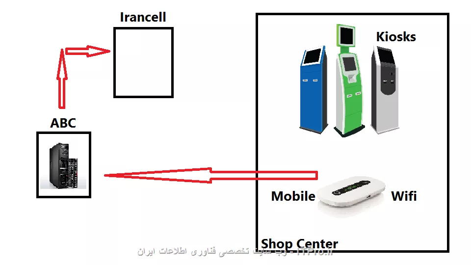 سلام به همه شما ITPRO هاي عزيز
دوستان اين سوال براي من اهميت زيادي داره اميدوارم راه حل رو داشته باشيد.
همان طور كه در عكس زير مشخص كردم شركتي داريم به نام ايرانسل كه خدمات مبايل از جمله كارت شارژ و شارژ Topup  را ارائه ميدهد
شركت دومي به نام ABC به عنوان شركت مورد اعتماد ايرانسل خدمات شركت ايرانسل را توزيع ميكند اين خدمات را شركت ABC از طريق kiosk هاي فروش در بازارها در اختيار مشتريان قرار ميدهد
اين كيوسكها از طريق سرور ABC به طور خودكار و از راه دور تعبيه ميشوند (كارت شارژ و Topup)
سرور ABC بوسيله cd/dvd كه حاوي اطلاعات كارتها ميباشند از طرف شركت اير انسل فرستاده ميشوند و توسط مدير IT شركت ABC درون سرور قرار ميگيرند و سرور كيوسكها ي داخل بازار را تعبيه ميكند
هنگامي كه يك مشتري از طريق كيوسك شارژ Topup ميفرستد اين Topup ابتدا به سرور ABC و سپس به طرف ايرانسل رفته و مبايل شارژ ميشود.
حالا سوال من اينه كه اين سرور سرور حقيقي نيست و يك كامپيوتر عادي است نرم افزاري كه اين شخص IT استفاده ميكند جيست؟در ضمن كيوسكها از طريق سيم كارت به سرور متصلند mobile wifi
و كلا اين اتصالات بين irancell و ABC و Kiosks به جه روشي صورت ميگيرد 
<center>
||http://tosinso.com/files/get/d18a99b1-564c-4b25-b057-c455c2250f30||
<center>
متشكرم
