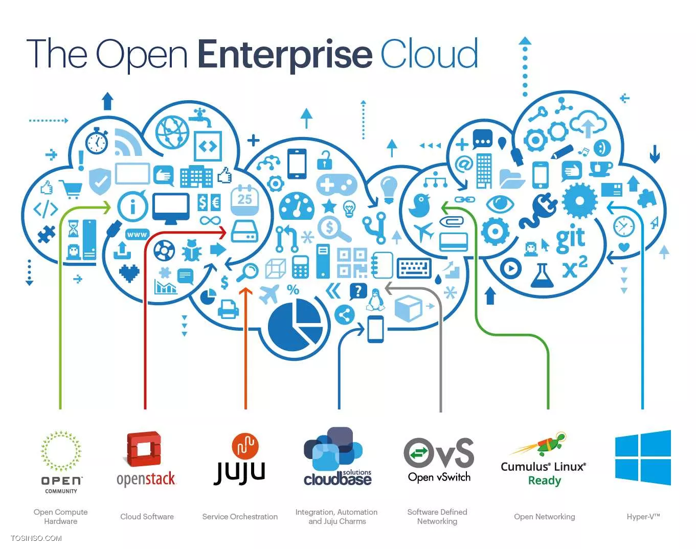 OpenStack چیست