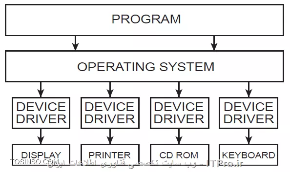 Device Driver یا درایور سخت افزاری چیست ؟ به زبان ساده
