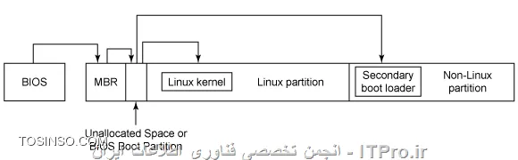 مراحل کار GRUB در لینوکس