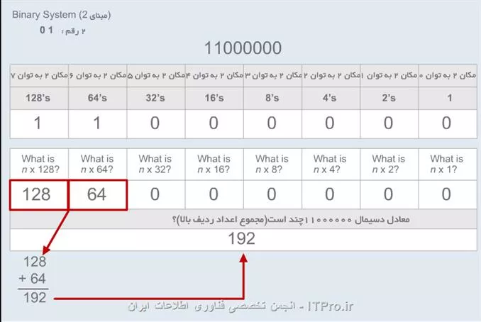 سلام
ادرس subnet mask مانند آدرس ip از 32 بیت (bit ) تشکیل شده است که هر یک از انها را میتوان با صفر و یک نمایش داد اگر بخواهیم این bit ها را به صورت تکه تکه استفاده نماییم مدیریت و فهم آنها مشکل خواهد شد به منظور تسهیل در این امور این 32 بیت را به چهار گروه هشت بیت تقسیم میکنند که هر یک از این گروه های هشت بیتی را یک byte میگویند که البته octet هم نامیده میشود . سیستم باینری مبتنی بر دو میباشد در سیستم باینری همان طور که در جدول هم میبینید هر موقعیت توسط توانی از دو نمایش داده میشود در سیستم باینری هر عدد یک بیت است در جدول نمایش داده شده تا دو به توان هفت میتواند هشت بیت را از آدرس در خود نگه دارد در نظر داشته باشید که کوچکترین عددی که در این هشت bit میتوان نوشت در صورتی که همه بیتها صفر باشد عدد صفر خواهد بود و در صورتی که همه هشت بیت یک باشد عدد حاصل برابربا 255 خواهد بود در جدول نمونه تبدیل یک عدد باینری به دسیمال را میبینید.

||http://network.tosinso.com/files/get/d314a0af-aa76-47a9-b12d-2ad6581c9cab||