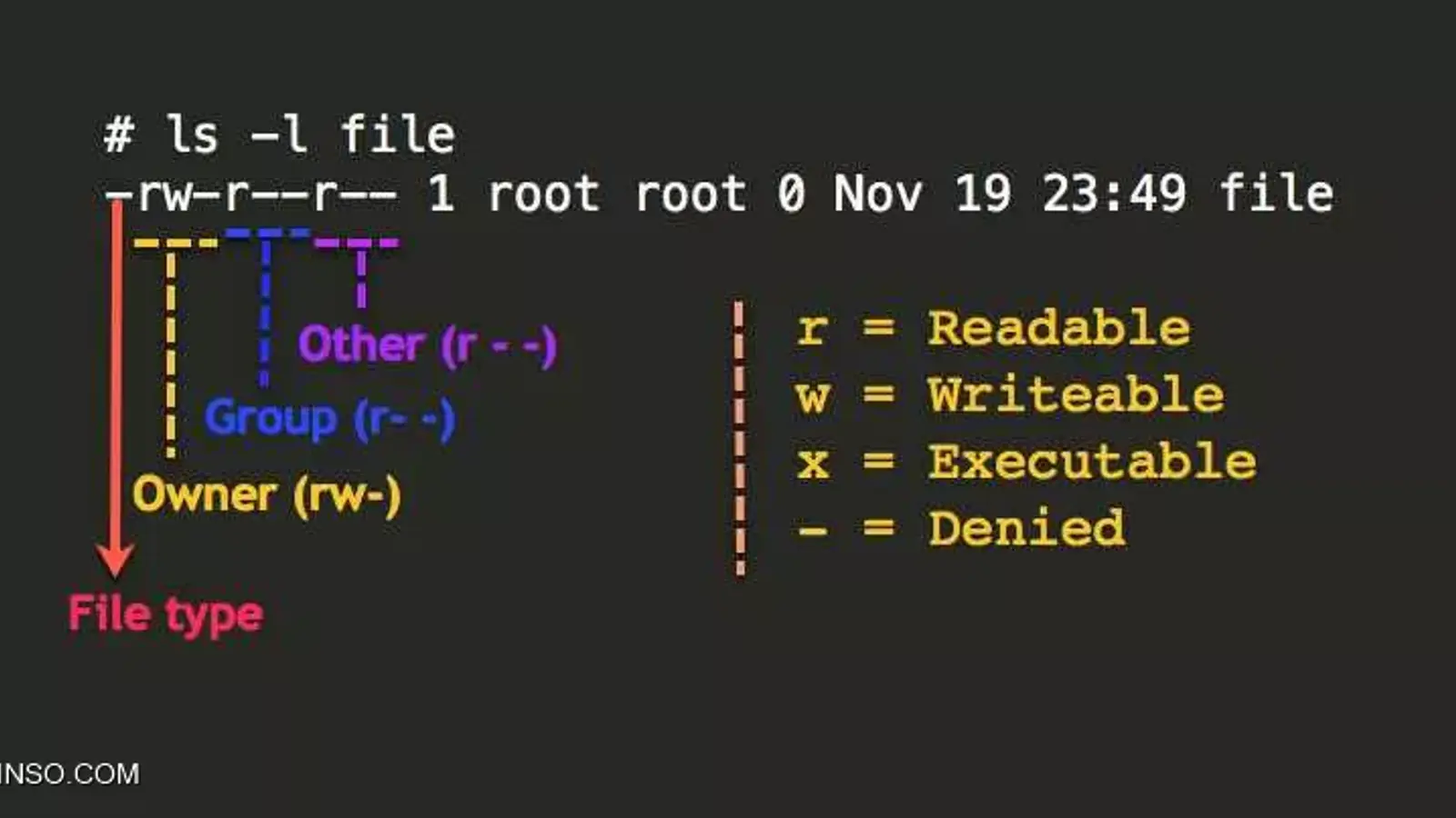آموزش تغییر سطح دسترسی فایل و فولدر در لینوکس با chmod با 5 مثال