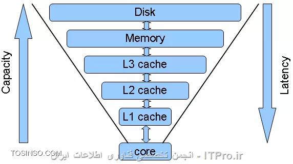 انواع Cache در CPU یا معرفی انواع کش در CPU