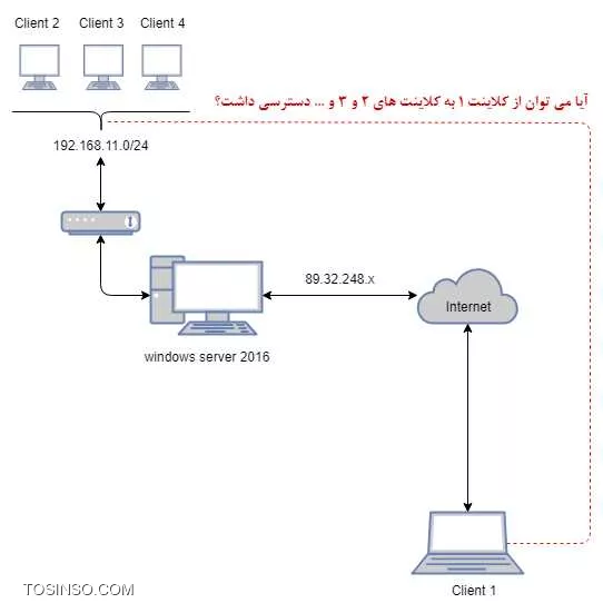 شبکه شخصی