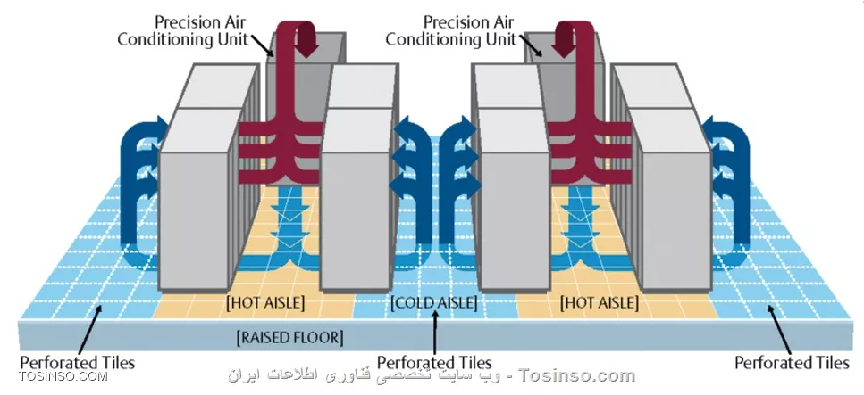 HVAC چیست