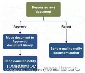 آموزش ایجاد Workflow در SharePoint Server 2010