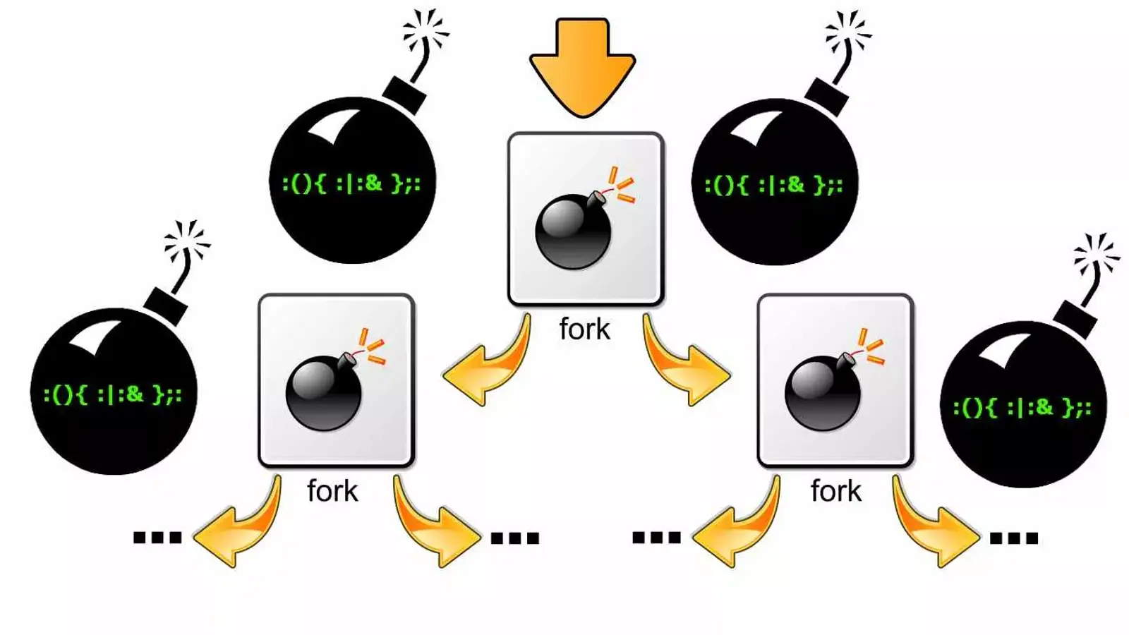 آموزش ساخت ویروس کامپیوتری (Fork Bomb) به 3 روش