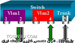 تصویر سیزدهم : استفاده از لیستی از پورتها و VLAN ها برای SPAN