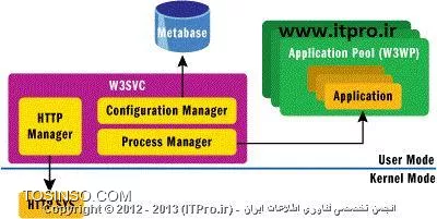 وظیفه Http Listener و فایل HTTP.SYS  در IIS