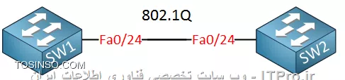 802.1q چیست