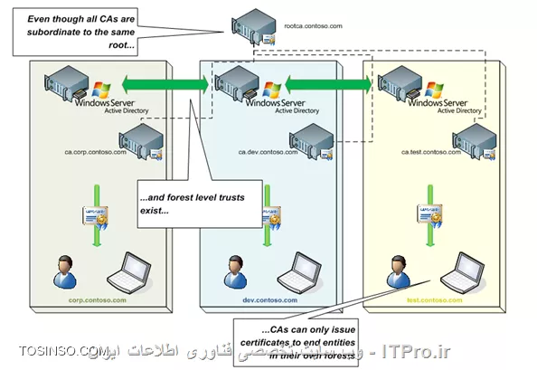آموزش جامع PKI در مایکروسافت و Active Directory Certificate Services : قسمت دوازدهم