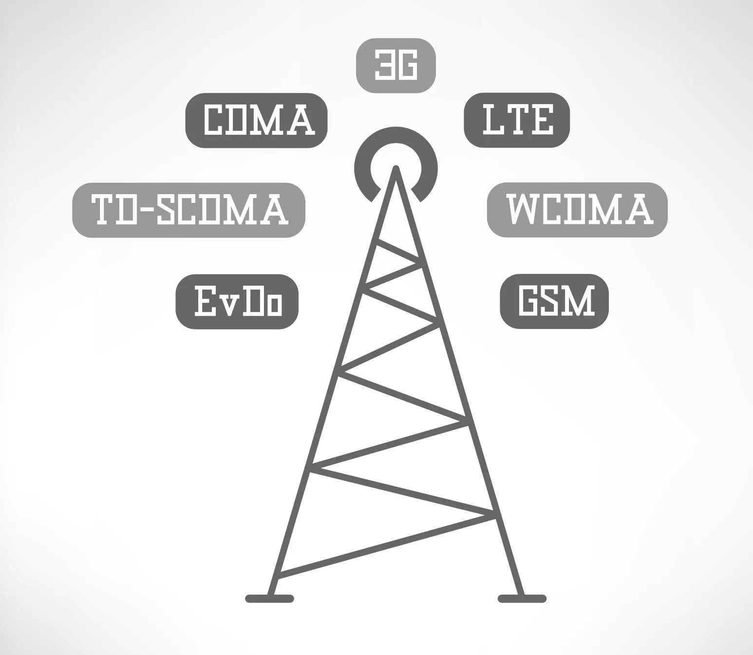 تفاوت GSM و WCDMA