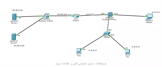 سلام دوستان   ، وقت بخیر  ، سوالی داشتم  ، در سناریو زیر چطور PC 0  فقط با SERVER0  پینگ داشته باشه  ، و همچنین PC1  با ُSERVER1 فقط پینگ داشته باشه ممنون میشم پاسخ بنده بدید .

||http://tosinso.com/files/get/d5d87d77-3a73-4ffb-a72d-23b0c4414903||
