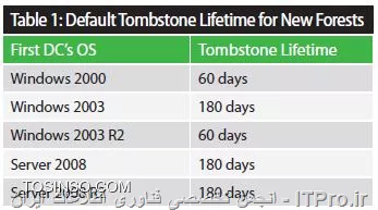 تفاوت بین Tombstone Reanimation و Reanimate a Recycled Object در چیست؟