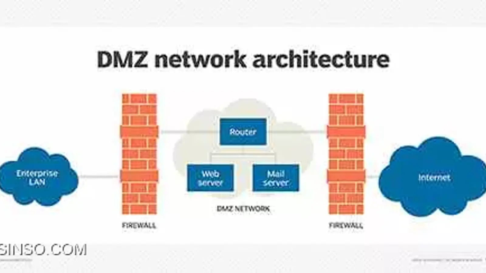 معرفی 3 ناحیه در حفاظت از شبکه با فایروال که باید بشناسید