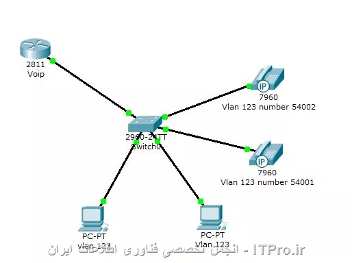 Voip Senario