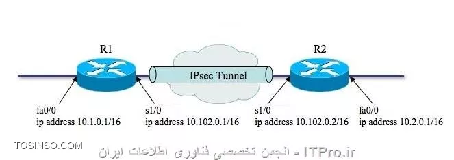 ||http://network.tosinso.com/files/get/d6d02b5c-de53-4a0b-b1e8-3d522550d7a4||
با توجه به عکس بالا
به نمونه
<left>
===========================R1
conf t
crypto isakmp policy 100
 encr aes 256
 authentication pre-share
 group 5
 lifetime 3600
crypto isakmp key 6 gorban address 10.102.0.2
crypto ipsec transform-set MYTRANS esp-aes esp-sha-hmac
crypto ipsec profile Protect
 set transform-set MYTRANS
interface Tunnel 1
 ip address 192.168.1.1 255.255.255.0
 tunnel source Serial 1/0
 tunnel destination 10.102.0.2
 tunnel mode ipsec ipv4
 tunnel protection ipsec profile Protect


============================R2

conf t
crypto isakmp policy 100
 encr aes 256
 authentication pre-share
 group 5
 lifetime 3600
crypto isakmp key 6 gorban address 10.102.0.1
crypto ipsec transform-set MYTRANS esp-aes esp-sha-hmac
crypto ipsec profile Protect
 set transform-set MYTRANS
interface Tunnel 1
 ip address 192.168.1.2 255.255.255.0
 tunnel source Serial 1/0
 tunnel destination 10.102.0.1
 tunnel mode ipsec ipv4
 tunnel protection ipsec profile Protect

<left>