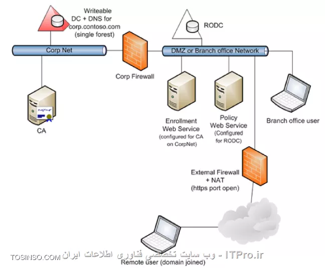 آموزش جامع PKI در مایکروسافت و Active Directory Certificate Services : قسمت چهاردهم
