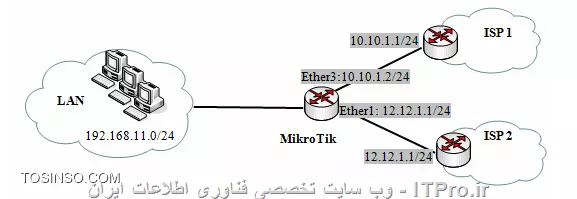 Load-Balancing