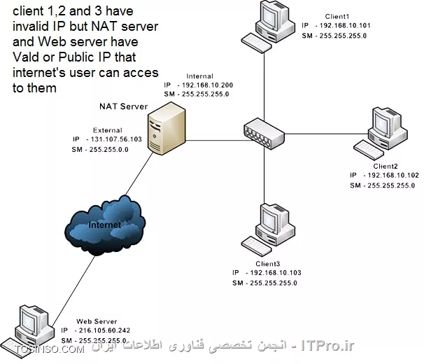 سوال اول : 
IP Valid or Public چیست ؟؟؟
یک نوع IP می باشد غیر از IPهای Invalid که از طریق اینترنت دیده میشود یعنی *کاربران اینترنت* میتوانند به این IP دسترسی داشته و به آن وصل می شوند. معمولا این نوع IP ها را از پروایدر اجاره گرفته می شود و شما باید ماهیانه بابت این IP هزینه ای به پروایدر خود پرداخت کنید.
||http://network.tosinso.com/files/get/d77a51a7-e5aa-4d05-aeb7-1e46f0662520||

سوال دوم :
IP Static چیست؟
IP به دو صورت به کاربران اعمال می شود :
# Dynamic 
# Static 
Dynamic *بصورت خودکار و متغیر* توسط سرویسی به نام DHCP به کاربران واگذار می شود. که کاربر بعد از مدتی IPش عوض می شود. مثال بارز در این مورد کاربران یک ISP می باشد.
Static در این مورد مدیر شبکه IP را بصورت دستی Manual به سرور خود اعمال می کند. که بصورت ثابت بر روی سیستم اعمال می شود و تعقیری نمی کند. در سناریوی شما این نوع IPرا به DVR and Server اعمال می شود.
سوال سوم :
منطقه DMZ چیست ؟؟؟
ناحیه ای از شبکه می باشد که سیستم های مستقر در آن بصورت مستقیم با شبکه بیرون (اینترنت) در ارتباط هستن. سرورهای این منطقه بر روی آنها IP valid or Public and Static ست می شود.

سوال چهارم :
Port Forwarding چیست؟؟؟
قابلیتی می باشد که بر روی Routers و Radioها اعمال می شود (تنظیم می شود) که بر روی Router and Radio یک IP Public ست می شود. این فناوری باعث می شود در استفاده از IP Public صرفه جوئی شود. بدین صورت که بجای ست کردن IP Public بر روی تک تک سرورهای DMZ یک IP Public بر روی روتر ست می شود و ترافیک های وردی به سرورهای DMZ بصورت مجزا به آنها هدایت می شود. به عکس زیر توجه کنید :
||http://network.tosinso.com/files/get/1ee10e03-c422-40ea-b2c9-e0dd25737014||
طبق عکس بالا شما از اینترنت IP=72.248.26.116 را در مروگر خود وارد می کنید. ترافیک به سمت روتر شما ارسال می شود. ما قبلا در روتر تعریف کردیم هر ترافیکی که مقصد پورت آن .... باشد، این ترافیک را برای سیستم 192.168.1.100 ارسال کند که در نتیجه شما می توانید به سیستم خود وصل و کار خود را انجام دهید. به این روش Port Forwarding گفته می شود. 
موفق باشید