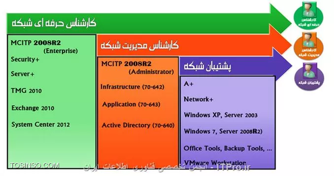  عناوین مشاغل مربوط به گرایش شبکه:

# پشتیبان شبکه (Help Desk)
# کارشناس مدیریت شبکه (Network Administrator)
# کارشناس حرفه ای شبکه (Professional Network Administrator)
# کارشناش مجازی سازی  (Virtualization Expert)
# کارشناس امنیت  (Security Expert)

!! آشنایی با موقعیت شغلی پشتبان شبکه
--
در این زمینه شغلی به تفضیل به شرح وظایف افراد در نقش پشتیبان شبکه در یک سازمان خواهیم پرداخت، پشتیبان شبکه یا Help Desk به فردی اطلاق می شود که وظیفه پشتیبانی سخت افزاری و نرم افزاری از سیستم های کامپیوتری در سطح شبکه سازمان را به عهده دارد. پشتبانی نرم افزاری یک سیستم مشتمل بر تسلط و توانایی کامل در نصب سیستم عامل های ویندوزی و اشراف به سایر تنظیمات حیاتی و ضروری محیط های ویندوز از جمله فایروال ها و آنتی ویروس ها و کار با نرم افزارهای Backup گیری و نرم افزارهای Office، و سایر نرم افزارهای تحت شبکه می باشد، این زمینه شغلی در رده مشاغل کم دردسر در میان سایر مشاغل حرفه ایی آی تی است، به این خاطر که مسئولیت های سنگین یک مدیر شبکه و یا اعضای تیم امنیتی که وظیفه حفاظت و حراست از اطلاعات یک سازمان را بعهده دارند شامل نمی شود. نخستین گام برای ورود به این زمینه شغلی کسب تخصص های زیر به ترتیب ذکر شده می باشد:

<c#>
CompTIA : +A = +Network

MCSE Basic
Windows XP, Windows Server 2003

MCITP Basic
Windows 7 ،Windows server 2008R2

Common Program
Office Tools, Backup Tools, etc

Virtualization Technology
VMware Workstation

<c#>
در گام نخست می بایست دوره CompTIA A+ را که اساس آن آشنایی با سخت افزار کامپیوتر می باشد مطالعه کنید، و اطلاعات خود را در خصوص مباحث سخت افزاری از قبیل آشنایی با قطعات و چگونگی اسمبل کردن سیستم تکمیل نمایید، بعد از گذراندن دوره A+ و در ادامه این دوره می توانید دوره Network+ را آغاز نمایید که به مباحث مقدماتی و ضرورری شبکه می پردازد و شما را آماده ورود به دوره های آتی تخصصی تر خواهد نمود، در گام بعدی می بایست مباحث مدیریتی سیستم عامل های کلاینتی و سروری مایکروسافت را که مرتبط با مدرک MCSE و MCITP است فرا گیرید، که شامل مباحث مقدماتی و پایه ای مدیریت و نگه داری سیستم عامل های Windows XP و Windows Server 2003 از دوره MCSE و سیستم عامل های Windows Server 2008, Windows 7 از دوره MCITP می باشد.

در نهایت پیشنهاد می شود برای کسب مهارت بیشتر در این زمینه شغلی با مفاهیم مقدماتی مربوط به تکنولوژی مجازی سازی و آشنایی با کارکرد نرم افزارهایی از قبیل VMware Workstation و غیره در سطح یک پشتیبان شبکه آشنایی داشته باشید، بعد از گذراندن پیش نیازهای مورد نیاز زمینه شغلی Help Desk، در ادامه سه انتخاب برای کسب تخصص های دیگر و ورود به مشاغل حرفه ایی تر دنیای شبکه خواهید داشت:

||http://network.tosinso.com/files/get/8827ba4d-4101-4cbd-9599-29e3b13bf2d1||

!! آشنایی با موقعیت شغلی کارشناس مدیریت شبکه
--
کارشناس مدیریت شبکه مسئولیت مدیریت کامپیوترهای کلاینت ها و سرورهای یک سازمان را برعهده دارد از جمله وظایف مدیران شبکه، تعیین نوع ساختار شبکه به صورت Workgroup یا Domian و تنظیمات مرتبط با آن، پیاده سازی و پیکربندی سرویس های زیرساختی شبکه از جمله (DHCP، DNS, Active Directory, VPN, NAT, WSUS)، ایجاد کاربران و گروه ها، ویرایش اطلاعات کاربران، اعمال سیاست های مدیریتی و امنیتی(Group Policy) شامل تعیین سطوح دسترسی کاربران به منابع شبکه (Permission)، مدیریت به روزرسانی ها، Backup گیری دوره ای از اطلاعات شبکه و بسیاری از وظایف دیگر می باشد، در شبکه های Domain ای بزرگتر متعلق به سازمان هایی که بستر شبکه آن ها گستردگی بیشتری دارد، مرتبه و سطح شغلی مدیران شبکه به سمت های، Server Adminstrator و Enterprise Administrator تقسیم بندی می شود که مسئولیت های مدیریتی و شرح وظایف هر یک از آن ها متفاوت می باشد.

پشتیبان شبکه می تواند در تکمیل دوره های تخصصی خود زمینه شغلی کارشناس مدیریت شبکه را انتخاب نماید که لازمه این گزینش مطالعه و گذراندن گرایش Server Administrator از دوره MCITP می باشد، لازم به ذکر است که مایکروسافت مدارک مختص به دوره MCITP را در دو سطح و گرایش زیر ارائه می دهد:
<c#>
Enterprise Administrator on Windows Server 2008
Server Administrator on Windows Server 2008
<c#>
در اینجا به معرفی و توضیح مختصری از مدرک MCITP و گرایش های مربوط به آن خواهیم پرداخت ولی معرفی آزمون های بین المللی و بررسی منابع مطالعاتی، سرفصل های دروس و نمونه سوالات این دوره را در پورتال آزمون های بین المللی مورد بحث و بررسی قرار خواهیم داد.


!! معرفی مدرک MCITP
--
مدرک متخصص مهندسی شبکه های مايکروسافت يا MCITP نشانگر مهارت فرد در به کارگيری Microsoft Windows Server  2008می باشد، متخصصين دارای اين مدرک در ميان مديران و همکاران متخصص خود به عنوان راهبران و پيشروان طراحی زيرساخت ويندوز سرور 2008 شناخته می گردند، اخذ اين مدرک يعنی مهارت عالی در زمينه کار با ويندوز 2008 مايکروسافت، اين مدرک در زمينه های شغلی زير بيشترين کاربرد را دارا می باشد:

* مديريت سيستمها و شبکه های وسيع
* مديريت سيستمهای IT
* مديريت امنيت شبکه های گسترده
* معماری سيستمها و شبکه
* مديريت شبکه

!! معرفی گرایش Server Administrator از مدرک MCITP
--
متخصصینServer Administrator  افرادی هستند که با مباحث مدیریتی شبکه های دامین و تنظیمات پیشرفه تر دیتابیس Active Directory ایجاد BDC مختص به Backup Domain Controller، ایجاد ساختار Child & Parent، ایجاد Forest ها و در کل توسعه شبکه های مبتنی بر دامین، مباحث مربوط به سرویس های زیر ساختی شبکه از جمله DNS, DHCP, Routing, WSUS, WDS, IIS, Cluster و مدیریت پیشرفته Server 2008R2 آشنا می شوند،گرایش Server Administrator، شامل 3 دوره می باشد، در شکل زیر اسامی این دوره ها را مشاهده می نمایید، بعد از به اتمام رساندن مطالعه دوره های (70-640)، (70-642) ،(70-646) می توانید در آزمون های بین المللی مربوطه شرکت کرده و مدرکی به نام Server Administartor مختص به MCITP را دریافت نمایید.

در شکل زیر نام آزمون های بین المللی مربوط به مدرک Server Administrator را مشاهده می نمایید:

||http://network.tosinso.com/files/get/22cd2aba-a491-40c9-acf1-ce012ffa0597||

||http://network.tosinso.com/files/get/d7b1e383-65e3-43e2-b79d-cc88a882ba1c||

!! شرح زمینه شغلی کارشناس حرفه ای شبکه
--
کارشناس حرفه ای مدیریت شبکه فردی است که بعد از گذراندن دوره مدیریت شبکه، آزمون های بین المللی گرایش Enterprise Administrator را برای مبدل شدن به کارشناس حرفه ای شبکه، مطالعه کرده و دانش کاملی از دوره تخصصی MCITP کسب می کند و در ادامه با کارکرد تخصصی فایروال های نرم افزاری و Email server قدرتمند مایکروسافت آشنا می شود، ISA و TMG به عنوان فایروال های نرم افزاری شرکت مایکروسافت محسوب می شوند و نرم افزار Exchange Server نیز یکی از کاربردی ترین Email Server های مایکروسافت با ضریب امنیتی مناسبی است که مدارک و آزمون های تخصصی مختص به خود را دارا می باشد.

پیش نیاز فراگیری و پیکربندی نرم افزارهای تخصصی TMG و Exchange تسلط کامل به مباحث و مفاهیم دوره MCITP است و از آنجایی که ایمن سازی سرورهایی که نرم افزارهای TMG و Exchange روی آن ها فعال هستند یکی از نکات حیاتی و مهم محسوب می شود ضرورت این امر را می رساند که مدیران حرفه ایی شبکه یک دیدگاه امنیتی برای نگه داری و محافظت از بستر چنین نرم افزارهایی را داشته باشند تا با ایجاد تدابیر امنیتی بتوانند میزان نفوذ هکرها و دسترسی و ورود آن ها را به شبکه کاهش دهند، یک کارشناس مدیریت شبکه برای اینکه تبدیل به یک کارشناس حرفه ایی شبکه گردد می بایست مباحث زیر را نیز بگذراند:


<left>
MCITP Enterprise
70-643
70-647

2010 Forefront Threat Management Gateway - TMG

Exchange Server 2010

CompTIA
+Server
+Security

CCNA


<left>

!! آشنایی با موقعیت شغلی کارشناس امنیت
--
بعد از گذراندن دوره پشتیبانی شبکه و آشنایی با مباحث مربوطه می تواند وارد مقوله امنیت شبکه شوید که در این خصوص به توضیح مختصری از گرایش امنیت می پردازیم، با توجه به اهمیت حفظ محرمانگی اطلاعات شرکتها و سازمانها، و تهدیداتی که موقعیت و چرخه فعالیت افراد و سازمانها را تحت الشعاع قرار می دهد، لزوم آشنایی با مباحث امنیتی و آموزش های مقدماتی و پیشرفته به تمامی افراد در سطوح مختلف مانند کاربران عادی و حرفه ای تا مدیران شبکه و به ویژه تربیت کارشناسان امنیتی در این خصوص، مشخص می شود.

تخصص امنیت نیز مانند سایر تخصص های شبکه، سطح گسترده ای از آموزشها و مدارک را به خود اختصاص داده است. که افراد میتوانند بنا بر زمینه علاقه مندی خود و یا بر حسب نیاز موقعیت شغلی، یکی از زیر شاخه های مباحث امنیتی را آموزش ببینند و به عنوان یک متخصص و کارشناس امنیتی در سازمانها مشغول به کار شوند، از جمله زیر شاخه های علم امنیت می توان به :

* کارشناس امنیت شبکه
* کارشناس امنیت اطلاعات
* کارشناس جرائم رایانه ای
* کارشناس امنیت نرم افزار
* و کارشناس بازرسی امنیتی

اشاره کرد که هریک از آنها نیازمند گذراندان دوره های تخصصی مختص به خود است که در پورتال آزمونهای بین المللی به معرفی دوره های مرتبط با این تخصصها خواهیم پرداخت، مباحث پایه و پیش نیاز تخصصهای امنیت به شرح زیر است:
<c#>
CompTIA = +Security
EC-Council = CEH-   Cetified Ethical Hacker = CHFI-  Computer Hacking Forensic Investigator 

<c#>

