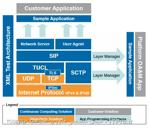 Session Initiation Protocol یا به اختصار SIP استاندارد سازمان   IETFبرای برقراری ارتباط کنفرانس چندرسانه ای بر پایه پروتکل اینترنت است .
SIP توسط   IETF برای توزیع محتوای چند رسانه ای استفاده شد که شامل جلسات IETF ،سمینارها و کنفرانس ها بود. به دلیل سادگی و توسعه پذیری SIP بعدا به عنوان VOIP  پذیرفته شد. سرانجام در سال 1999 استانداردی از سوی IETF  با عنوان (RFC2543)     پیشنهاد شد.
سپس بعد از مدتی مورد طراحی بهتر قرار گرفت و ویژگی های جدیدتری به آن افزوده شد. مستندات موجود به طور کامل برای وضوح بهتر بازنویسی شدند. این باز نویسی جدید با عنوان RFC3261 در سال 2002 به عنوان استاندارد پیشنهاد شد که باعث منسوخ شدن RFC2543  شد.
از توانایی های SIP به صورت خلاصه میتوان گفت:
# مشخص کردن موقعیت مقصد نهایی
# مشخص کردن خصوصیات و قابلیت های نقطه تماس
# مشخص کردن در دسترسی بودن نقطه تماس و علت آن
# برقراری نشست بین نقطه شروع و نقطه انتهایی تماس
# انتقال و اتمام تماس ها
||http://network.tosinso.com/files/get/d7d96f74-eea1-4ee9-9f9f-b44f4755f2ea||