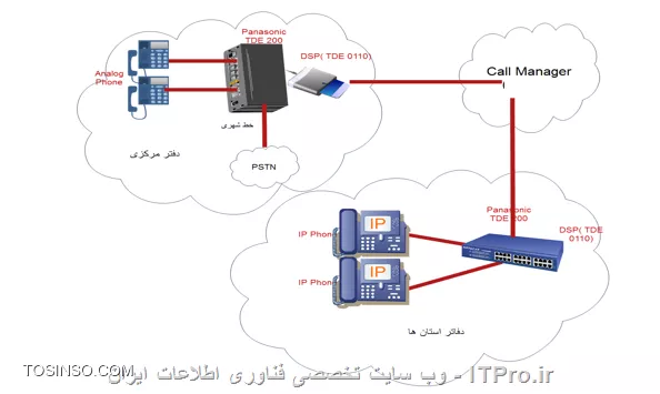 با سلام و درود فراوان خدمت شما itpro های عزیز VoIP برگرفته از Voice over internet protocol به معنای انتقال همزمان مکالمات تلفنی بر روی یک شبکه دیتا که با نام IP تلفنی نیز از ان یاد میشود. در مقابل استفاده از خطوط تلفن سنتی، VoIP از فن آوری دیجیتال استفاده می شود. مکالمات تلفنی مبتنی بر IP، تفاوت های بنیادینی با ارتباطات داده دارد و کیفیت این مکالمات ارتباط تنگاتنگی با کارایی شبکه دارد به طوری که  هر گونه تاخیر در تبادلات سطح شبکه، افت کیفیت محسوسی را به همراه خواهد داشت لذا ارتقای کارایی LAN، خطوط و تجهیزات دسترسی به شبکه گسترده، و به کارگیری ابزارهای مدیریت و کنترل کیفیت، شرط موفقیت پروژه های VoIP است. شما اگر در مجموعه سانترالی داشته باشید که توانایی برقراری ارتباط IP Base را داشته باشد می توانید آن را به راحتی با هر Call manager ارتباط برقرار کنید. شما برای انجام این کار نیاز به یک کارت DSP دارید که می بایست بروی سانترال خود نصب کنید. کار این کارت تبدیل کردن سیگنال آنالوگ به دیجیتال، کد و دیکد کردن سیگنال ها و به طور کلی مدیریت برقراری ارتباط را به عهده خواهد داشت.
||https://tosinso.com//files/get/5de1debf-fb27-4179-bb8e-9438de2b242b||
متد های متفاوتی برای برقراری این ارتباط وجود دارد که ما در این آموزش SIP Trunk را برسی خواهیم کرد. کارت های DSP بسته به مدل آنها می تواند حتی تا 64 کانال SIP را برای ما باز کنند. هر کانکشن SIP می تواند یک ارتباط بین سانترال و دیگر Call manager برقرار کند پس کارت شبکه ای که دارای 64 کانال SIP است می تواند هم زمان 64 ارتباط تلفنی هم زمان برقرار کند لازم به ذکر است برای فعال کردن همه ای این کانکشن ها می بایست لایسنس آن هم تهیه شود. به عنوان مثال اگر کارت DSP 0110 که داری 16 کانال SIP است را تهیه کنیم بصورت Default تنها 4 کانال sip آن فعال می باشد و به ازای فعال کردن هر 4 کانال دیگر می بایست لایسنس آن تهیه شود.
||https://tosinso.com//files/get/d8485073-9b1c-4b55-9343-e90225095ec8||
تصوری بالا سناریوی است که ما برای شما در نظر گرفته ایم. همان طور که مشخص است دستگاه سانترال مدل TDE 200 به وسیله یک کارت DSP به Call Manager متصل شده است.حسن این کار به این است که تلفن های آنالوگی که در دفتر مرکزی هستند بدون اینکه نیاز به خرید تلفن های IP باشند می توانند با تلفن های IP که در دیگر دفتر ما هستند ارتباط برقرار کنند که می تواند در کاهش هزینه کمک کند.حال به سراغ اجرا این سناریو میرویم.ابتدا یک کانکش SIP بروی الستیکس اینجاد میکنیم .در تب PBX >Trunks >Add SIP Trunk را انتخاب میکنیم
||https://tosinso.com//files/get/de84b1a0-0936-4a73-abca-e555e565df8e||
سپس تنظیمات زیر را انجام میدهیم 
||https://tosinso.com//files/get/530197cb-bd51-4d78-b6cc-fd58f4590597||
همان طور که در تصویر هم مشخص است در قسمت Trunk Name نام panasonic را انتخاب کرده ایم که این نام دلخواه می باشد و شما هر نامی را می توانید برای آن انتخاب کنید. در قسمت outgoing Setting یک نام برای آن انتخاب میکنیم که در این سناریو 879 انتخاب شده است و در باکس Free Detail دستورات زیر باید نوشته شود.
host=192.168.230.200
fromedomain=192.168.230.200
type=peer
context=from-trunk
insecure=very
qualify=yes
dtmfmode=rfc2833
port=35060
در خط اول که جلو host یک آیپی نوشته شده است آیپی است که بروی DSP ست شده است که در ادامه به نحوه ست کردن آیپی بروی DSP خواهیم پرداخت و خط آخر شماره پورتی است که کانکشن SIP بروی آن ارتباط برقرار خواهد کرد.
در قسمت Incoming Setting یک نام دلخواه برای USER Context انتخاب کنید و در قسمت USER Detailsدستورات زیر را تایپ کنید
type=friend
port=35060
nat=auto
secret=74
insecure=very
host=dynamic
context=from-internal
canreinvite=no
پس از انجام این مراحل تب Outbound Routes را انتخاب میکنیم
||https://tosinso.com//files/get/be7114bb-64fc-41c6-9439-8f2356a23bb2||
در قسمت Route Name یک نام دلخواه انتخاب میکنیم و تنظیمات زیر را مطابق تصویر زیر انجام میدهیم.
||https://tosinso.com//files/get/28968645-3571-4662-8bbf-077d03aae040||
بسته به سناریو خود در قسمت Dial Patterns میتوان کار های متفاوتی انجام داد که ما در اینجا در قسمت match pattern . را قرار داده ایم به این معنی که بروی تلفن های voip بدون اینکه پیش شماره ای گرفته شود بتواند با تلفن های آنالوگ ارتباط برقرار کند. اگر به جای . از 9 استفاده کرده بودیم برای برقراری ارتباط از طریق تلفن های voip کاربر می بایست ابتدا 9 را شماره گیری کند سپس شماره مورد نظر خود را بگیرد. و درآخر در قسمت Trunk Sequence نام Trunk که در مرحله قبل ایجاد کرده ایم انتخاب میشود.
خب به همین راحتی که دیدیت بود کار ما بروی الستیک به اتمام رسیده است حال به سراغ سانترال می رویم تا تنظیمات sip بروی آن دستگاه هم انجام شود.
برای برقراری ارتباط با دستگاه سانترال پاناسونیک از نرم افزار  PBX Unified انجام می شود
||https://tosinso.com//files/get/ca39bf89-2326-449e-a6d8-1b119be1763f||
در فیلد Enter Program Code می بایست INSTALLER را تایپ کنیم تا دسترسی کامل بروی سانترال داشته باشیم.
||https://tosinso.com//files/get/765346a5-1160-4d6a-8d35-c5d5f9890359||
در مرحله بعد با وارد کردن IP دستگاه و پسورد وارد محیط تنظیمات سانترال خواهید شد. اگر برای اولین بار است که لاگین میکنید پسورد دستگاه 1234  می باشد که پس از ورود آن را عوض کنید.
||https://tosinso.com//files/get/367115ba-a3a1-4494-a3df-0bc40a3085b6||
پس از ورود تب های زیادی را مشاهده میکنید که برای انجام تنظیمات IP دستگاه در تب Configuration >slot را انتخاب میکنیم 
||https://tosinso.com//files/get/329043b9-f955-405c-8ff1-307d6af6c2d2||
||https://tosinso.com//files/get/5cb94e49d2e442eaa1e2097c681a5384
با انتخاب Phisical Slot  وکلیک بروی Card Property وارد تنظیمات مربوطه می شویم
||https://tosinso.com//files/get/6b1304e9-e33e-425e-8d3b-5515c1376689||
همان طور که در تصویر بالا هم مشاهده میکنیم آیپی 192.168.230.200 برای این دستگاه ست شده است که در تنظیمات sip trunk  در الستیکس این آیپی را وارد کردیم.همچنین در تب Port Number شماره پورت را 35300 که در تنظیمات الستیکس آن را وارد کردیم.
اکنون به سراغ تنظیمات sip trunk می رویم. ابتدا بروی IPCMPR Virtual Slot کلیک میکنیم تا وارد کارت DSP شویم.
||https://tosinso.com//files/get/41898f5a-cf8b-4293-a85c-30491781f0ae||
سپس بروی Port Property کلیک میکنیم و تنظیمات را مطابق تصویر زیر انجام میدهیم 
||https://tosinso.com//files/get/d2c03560-0351-4447-8f9c-39029e5f6917||

همان طور که مشاهده میکنید چون کارت DSP ما مدل 0110 است دارای 16  در تب ip address ایپی الستیکس وارد شده است
||https://tosinso.com//files/get/cd2a9dc3-e735-4573-877f-4925717e4df2||
در تب Account  تنظیمات بالا را انجام میدهیم سپس در Connection بروی دکمه fault کلیک میکنیم تا به حالت INT شود 
||https://tosinso.com//files/get/b2c2dbbc-116b-4121-9b21-7feb4e4e622b||
در مرحله بعد نوبت به این می رسد که تلفن های آنالوگ با تلفن های ip ارتباط بر قرار کنند همان طور که در تصویر بالا هم مشاهده میکنید در تب Private Network یک Digit تعریف میکنیم به عنوان پیش شماره. که 4 در نظر گرفته شده است. باید دقت کنید که این پیش شماره برای موارددیگر تعریف نشده باشد. به عنوان مثال به صورت پیش فرض 0 برای آزاد کردن خطوط شهری استفاده میشود. در تب Remove Number عدد 1 را قرار داده ایم که به این معناست که سانترال یک Digit را از شماره حذف کند
خب دوستان گیج نشوید الان یه مثال میزنم که کامل براتون روشن بشه. فرض کنید شماره های که روی الستیکس رجیستر کرده اید به این شکل 1X,2X,3X,... یعنی 10 ،20و30 باشد حال اکر از طریق شماره های آنالوگ بخواهیم با این شماره ها تماس گرفته شود ابتدا باید 4 را قبل از شماره گرفته شود بعد شماره  تلفن IP وارد کنیم. خب پس اگر ما 4 را از شماره حذف نکنیم انگار شماره 410 را شماره گیری کرده ایم بنابراین ارتباط برقرار نمی شود پس برای رفع این مشکل یه تک شماره را حذف میکنیم . 
در تب TRUNK group شماره 33 که شماره اسلات DSP بود وارد میکنیم که تماس های از این لاین خارج شود.
خب تبریک میگم. شما تونستید ارتباط بین Elastix و سانترال را برقرار کنید. شاد و پیروز باشید

نویسنده : سهیل قاسمی
منبع : |جزیره ویپ وب سایت توسینسو::https://tosinso.com/network|
هرگونه نشر و کپی برداری بدون ذکر منبع و نام نویسنده دارای اشکال اخلاقی است