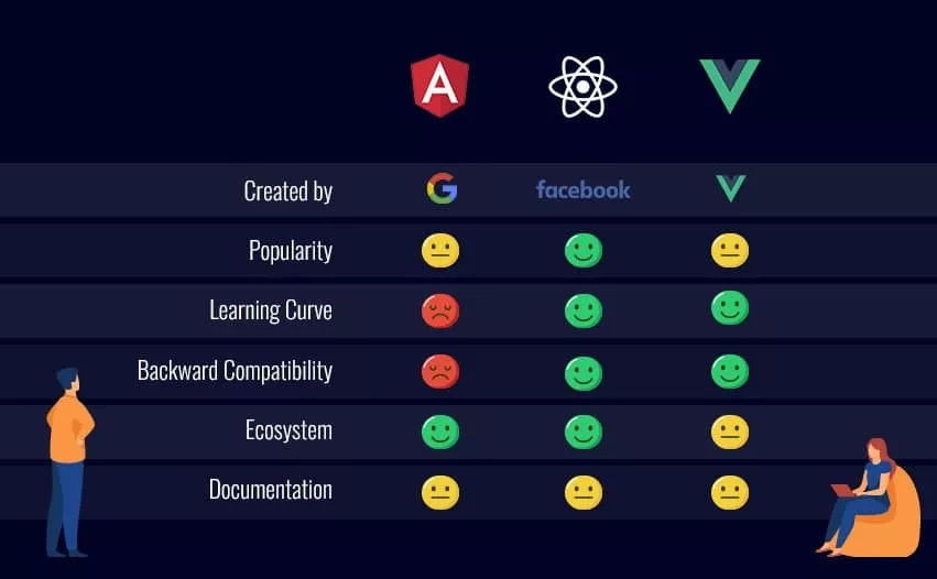 تفاوت React با Angular , vue