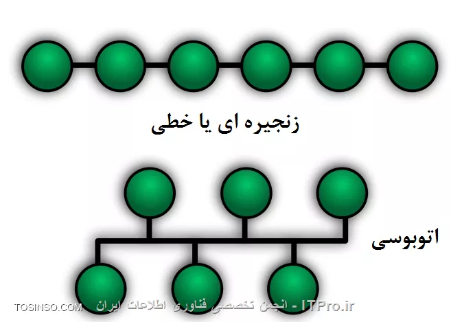 تفاوت توپولوژی Daisy Chain و Bus