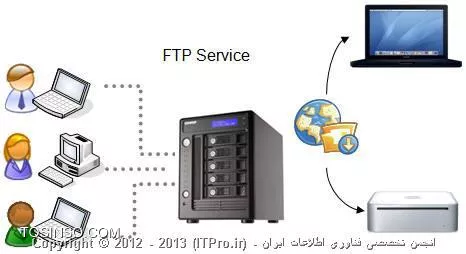 آموزش تصویری راه اندازی FTP  سرور