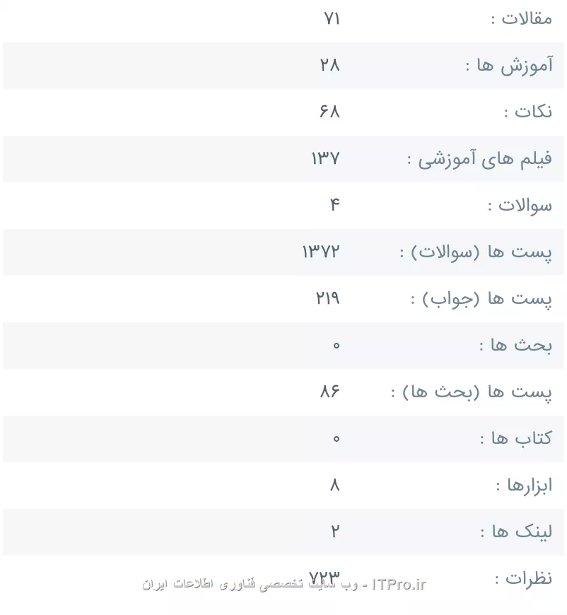 یک سوال داشتم از اساتید اینکه چطور مشکلات خود رو حل میکنن که باعث میشه سوالی پرسیده نشه
چند وقت پیش پرو فایل ۱۰ کاربر برتر رو نگاه میکردم بزور اساتید بالای ۱۰ سوال پرسیده بودند
حالا سوال من این هست اگر مشکلی پیش بیاد چطور حلش میکنند که باعث میشه سوال نپرسند؟
||https://tosinso.com/files/get/78ded78d-29b9-46d7-9685-973566058660||
||https://tosinso.com/files/get/d8e107d4-42ef-4a23-8c7b-da12dc8642c3||
||https://tosinso.com/files/get/a43a6cfa-c8de-45b3-90a4-2a67d88d6fa5||
||https://tosinso.com/files/get/bd2aab30-4e1b-45ff-b322-000b60cf8b66||
||https://tosinso.com/files/get/577cdf58-c080-4004-b684-81ad7a46cc8b||
اگر میشه اساتید راهش رو به ماهم بگن یاد بگیریم
