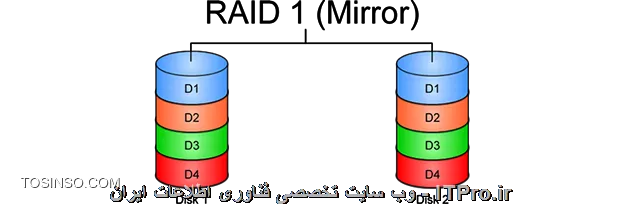 توی RAID 0 به دو دیسک نیاز داریم
توی RAID 1 به دو دیسک نیاز داریم
توی RAID 5 به سه دیسک نیاز داریم
توی RAID 6 به چهار دیسک نیاز داریم
توی RAID 10 به چهار دیسک نیاز داریم
توی RAID 50 به شش دیسک نیاز داریم
توی RAID 60 به هشت دیسک نیاز داریم
در زیر می تونید یه شماتیک کلی از انواع RAID نیز ببینید
<center>
||http://network.tosinso.com/files/get/992a13b8-2eff-4d00-9776-0aeb4982af40||
||http://network.tosinso.com/files/get/d914e4da-2afe-4372-a685-92faadaf13cc||
||http://network.tosinso.com/files/get/cfd25f48-0abf-4103-8ba8-18bcf99362a4||
||http://network.tosinso.com/files/get/812c99a1-4f95-4f2c-ab41-bca271722dbf||
||http://network.tosinso.com/files/get/3e367d3d-fe89-4084-a18b-ab0f3f259fd5||
||http://network.tosinso.com/files/get/da192052-a37a-49f9-9df1-56a2476e39f5||
||http://network.tosinso.com/files/get/3f8e477c-dfc5-4adf-8025-46ab92ad6f4f||
||http://network.tosinso.com/files/get/948fb18c-1896-4e51-9b46-589d6ad270f7||
<center>