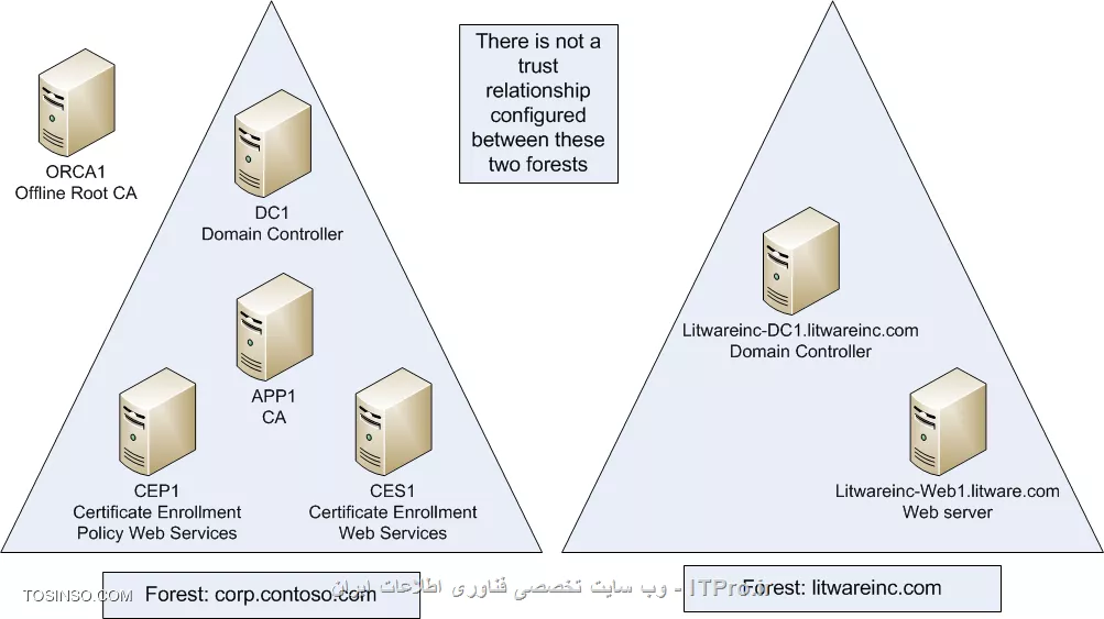 آموزش جامع PKI در مایکروسافت و Active Directory Certificate Services : قسمت چهاردهم