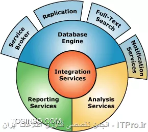 ویژگی های نصب در SQL Server