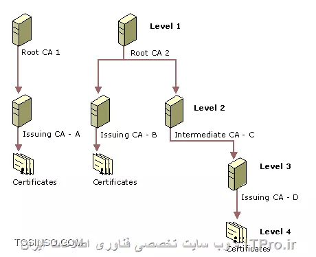 آموزش جامع PKI در مایکروسافت و Active Directory Certificate Services : قسمت اول