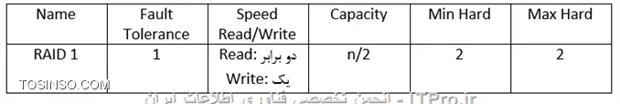 به مجموعه ای از هاردها که با الگوریتم ها و روش های خاصی یک دیتا را ذخیره می کنند. هدف از ساخت و ایجاد RAID  را میتوان به شرح زیر مطرح کرد :

# امنیت دیتا یا همان تحمل خطا (Fault tolerance) 
# افزایش سرعت Read/Write  و در نتیجه افزایش Performance

!! انواع روش های ایجاد RAID : 
--
# نرم افزاری : در روش نرم افزاری از ابزارهایی که  سیستم عامل دارد برای ایجاد RAID  استفاده می شود بنابراین در این نوع نیاز به سیستم عاملی می باشد که بتواند این قابلیت را به ما بدهد. معایب : چون در این روش خود سیستم عامل وظیفه اجرا و مدیریت RAID  ها را بر عهده دارد طبیعتا به دلیل استفاده از منابع سیستم باعث کندی و کاهش کارایی می شود که البته این کاهش کارایی تا حد زیادی به نوع RAID  که استفاده می کنیم هم بستگی دارد. مزایا : در این روش نیازی به خریداری سخت افزار مجزا نیست که طبیعتا کاهش هزینه را به همراه دارد و البته برای محیط تست و تمرین و موارد آموزشی میتواند مناسب باشد.
# سخت افزاری : نیاز به تهیه یک قطعه سخت افزاری مجزا به نام RAID Controller داریم تا کار ایجاد و مدیریت RAID  را برایمان انجام دهد. البته این Controller های سخت افزاری معمولا روی سرورهای سخت افزاری وجود دارد به عنوان مثال سرورهای شرکت HP  برای خود یک کنترلر دارند که بعضا با استفاده از نرم افزاری به نام HP Smart Start در Boot سیستم و حتی قبل از نصب سیستم عامل راه اندای می شوند.مزایا : RAID های سخت افزاری قابل اعتماد تر از RAID های نرم افزاری هستند. و وابستگی به نرم افزار یا همان سیستم عامل ندارند. در روش نرم افزاری ابتدا نیاز به نصب سیستم عامل و در گام بعد راه اندازی RAID  هست ولی در سخت افزاری قبل از راه اندازی سیستم عامل میتوان RAID  ایجاد نمود.در سخت افزاری چون خود ریدکنترلر ( به وسیله منابع پردازشی که دارد)  امور مربوط به RAID  و نحوه تقسیم دیتا را برعهده دارد طبیعتا سیستم عامل و منابع سیستم را درگیر نمی کند و در نتیجه باعث کاهش کارایی سیستم نمی شود.معایب: برخلاف RAID نرم افزاری ، RAID سخت افزاری نیاز به سخت افزار خاص دارد که متعاقبا افزایش هزینه را دربر دارد.

در تصویر زیر یک نمونه RAID Controller  محصول شرکت Fujitsu  را مشاهده می کنید.
<center>
||http://tosinso.com/files/get/857680be-39b0-4840-8c57-6dce3c7a31a8||
<center>

چند نکته: در نوع سخت افزاری وقتی RAID  انجام می دهیم در نهایت خروجی به عنوان یک Disk  به سیستم عامل معرفی می شود. و سیستم عامل یک دیسک می بیند که عملیات پارتیشن بندی را روی این دیسک انجام می دهد و برای نوشتن  دیتایش را تحویل کنترلر داده و بقیه امور توسط کنترلر انجام می شود. اگر تنظیمات Disk Management  در سیستم عامل را ببینید این قضیه را مشاهده خواهید کرد.Storage Controller : چیپستی که روی مادربرد pc  ها قرار دارد و با اتصال هارد ها به این چیپست امکان استفاده از هاردها فراهم می شود. به نوعی واسط بین هارد و سیستم عامل است.

! انواعRAID
--
--
--
!! معرفی RAID 0
--
این نوع با نام   striped volume هم شناخته می شود . در اینجا حد اقل نیاز به دو عدد دیسک داریم . اگر تعداد دیسک ها را n  در نظر بگیریم در این روش وقتی دیتایی به دست RAID Controller  میرسد آن را به n قسمت تقسیم می کند و هر قسمت را داخل یک دیسک ذخیره می کند.مزایا : سرعت بسیار بالایی دارد این RAID  به Crazy raid  معروف است. معایب : اصلا تحمل خطا ندارد یعنی این که اگر یک دیسک Fail   شود کل دیتا ناقص میشود. کاربرد : در جایی که به سرعت بالا نیاز داریم و مانایی دیتا برایمان اهمیتی ندارد مثلا در Cache server  ها و در محیط تست و لابراتور های آموزشی. سوال: چرا در RAID 0  اگر حتی یک دیسک از بین برود کل دیتا تحت تاثیر قرار می گیرد و قابل استفاده نمی باشد؟ جواب این سوال را با یک مثال شرح می کنم. در زمان فرمت volume  قسمتی به نام Allocation unit size  داریم مقداری که در اینجا تعریف می کنیم مثلا 64k  سیتم عامل برای ذخیره سازی دیتا روی این volume  دیتا را به تکه های 64 تایی تقسیم و تحویل کنترلر می دهد.حالا فرض کنید فایل a.mp3  با حجم 128k  را میخواهیم روی دیسک ذخیره نمائیم ، سیستم عامل این فایل را به دو تکه 64 تایی تقسیم می کند (به این تکه ها بلاک می گوئیم) به نام فرضی A1 , A2 و به کنترلر تحویل می دهد حالا خود کنترلر طبق مکانیسم هایی که دارد هر کدام از این A1 , A2 را به n  قسمت تقسیم کرده و هر قسمت را روی یک دیسک می نویسد مثلا اگر دو دیسک داشته باشیم A1-1 , A2-1  روی دیسک اول و A1-2 , A2-2  هم روی دیسک دوم. پس کنترلر عملیات تقسیم را به ازای هر بلاک انجام میدهد از اینرو اگر دیسکی از بین برود تمامی فایلها قسمتی از بلاک هایشان را از دست داده اند.بهتر است در انتخاب تعداد دیسک هد در RAID 0 طبق قاعده باینری عمل کنیم مثلا 2 , 4 , 8 ,16 …  این کار باعث افزایش کارایی خواهد شد.

<center>
||http://tosinso.com/files/get/40e3f5c1-4e46-403d-a4c0-b7e37540cffb||
<center>
||http://tosinso.com/files/get/4fea606c-e4bf-490f-92e3-16f7379e3f1b||


!! معرفی RAID 1
--
در این نوع نیاز به دو عدد دیسک داریم دیتا به صورت mirror  دقیقا روی هر دو دیسک نوشته میشوند بنابراین سرعت نوشتن کم میشود.این نوع بهترین برای نصب سیستم عامل است.

<center>
||http://tosinso.com/files/get/db01b20b-f790-4e4a-90de-3d13646f1df4||
<center>

<center>
||http://tosinso.com/files/get/d9b4275c-4950-4959-9673-43e61c59e634||
<center>

!! معرفی RAID 5
--
 برای جبران معایب صفر و یک ساخته شد. مکانیسم عملکرد به این صورت است که کنترلر دیتا را به N-1  قسمت تقسیم میکند و هر قسمت را روی یک دیسک مینویسد وروی دیسک باقیمانده Parity  مربوط به آن n قسمت را مینویسد.Parity : یک فرمول به دست آمده از بخش های دیتا است که سایزش اندازه دیگر بخش هاست.مثال: با 3 دیسک رید 5 راه اندازی کرده ایم بلاک A به n-1 قسمت که میشود 2 قسمت تقسیم میشود که میدهد A1 , A2  حالا A1  روی دیسک اول و A2  روی دیسک دوم و Parity(A1A2)  روی دیسک سوم ذخیره میشود با تلفیق A1  با Parity  به A2 و با تلفیق A2  با Parity  به A1 میرسیم. کنترلر برای ذخیره این قسمت ها روی دیسک به صورت چرخشی عمل می کند یعنی Parity  را به ترتیب هر بار روی یک دیسک می نویسد.تحمل خطا در این روش یک دیسک است.یعنی اگر دو دیسک همزمان از بین بروند دیتا را از دست میدهیم. اگر یک دیسک از بین برود دو حالت پیش می آید یا اینکه Parity  بوده که خب مشکلی برای دیتا ایجاد نمی شود یا اینکه یک قسمت از دیتا بوده که باز با تلفیق سایر قسمت ها با Parity  کنترل به آن قسمت می رسد و Recovery  انجام میدهد. مثلا برای بلاک A  در رید 5 با 4 دیسک داریم:
<left>
A > A1 , A2 , A3 , Parity a
A1 + A2 + Parity a = A3
A1 + A3 + Parity a = A2
A3 + A2 + Parity a = A1
<left>


کاربرد: رید 5 کاربرد عمومی دارد مثلا برای File server , Web server

<center>
||http://tosinso.com/files/get/5e688c42-cfc0-4fa0-b84b-1c6f4cb9991f||
<center>

<center>
||http://tosinso.com/files/get/5514d160-626e-436e-a81a-fa8f78e73787||
<center>

!! معرفی RAID 6
--
مشابه رید 5 می باشد منتها دوبار Parity دارد. در روش چون دوتا Parity  داریم دیتا به n-2  قسمت تقسیم می شود.در این رید نیاز به حداقل 4 دیسک داریم.نحوه ایجاد Parity : یک بار برای قسمت های دیتا Parity  محاسبه می کند و یک بار هم برای مجموع Parity  قبلی و دیتا Parity  محاسبه می کند. چون دو تا Parity  داریم تحمل خطا به دو دیسک افزایش می یابد. برای بلاک A در رید 6 با 4 دیسک داریم:
<left>
A > A1 , A2 , Parity (A) , Parity (A, Parity (A))
A1 + Parity (A) = A2
A2 + Parity (A) = A1 
A1 + Parity (A, Parity (A)) = A2 , Parity (A) 
A2 + Parity (A, Parity (A)) = A1 , Parity (A)
Parity (A) + Parity (A, Parity (A)) = A1 , A2

 
<left>

<center>
||http://tosinso.com/files/get/41b70221-c918-4c1a-a328-ae8808df9113||
<center>
<center>
||http://tosinso.com/files/get/d8c6ae4d-2556-4e25-8d1b-9fb507a53df3||
<center>

!! معرفی RAID 10
--
از ترکیب RAID 0  با RAID 1  حاصل می شود. در این مدل ما یک Parent raid  داریم و یک Sub raid . به این صورت میباشد که parent  از نوع RAID 0 و SUB از نوع RAID 1 .نیاز به حداقل 4 دیسک داریم (D1 , D2 , D3 , D4 ) که دو دیسک ، دو دیسک باهم  RAID 1 می شوند و  نتیجه حاصله باهم RAID0 می شوند.عملکرد: اگر تعداد Subraid ها را n در نظر بگیریم وقتی بلاک A به کنترلر میرسد کنترلر ابتدا آن را به n قسمت تقسیم میکند و هر قسمت را به یک  Subraid میدهد در مرحله بعد در هر Subraid هر قسمت دقیقا روی دو دیسک نوشته می شود.
<center>
 ||http://tosinso.com/files/get/0610daec-63c1-47eb-9b60-a73ba6c94610||
<center>

<center>
||http://tosinso.com/files/get/297f59db-2c11-44b7-94a9-d9a1ab718d76||
<center>

تحمل خطا در این نوع رید به شانس ما هم بستگی دارد مثلا فرض کنید 8 تا هارد داریم که میشود 4 تا رید 1 و یک رید صفر که 4 عضو دارد . حالا اگر همزمان از هر subraid یک هارد بسوزد 4 تا هارد سوخته داریم ولی هیچ اتفاقی برای دیتا نیافتاده . اما اگر در یک subraid همزمان دو تا هاردش بسوزد یعنی اینکه یک رید 1 را از دست داده ایم که می شود یکی از اعضای رید صفر از دست رفته و با توجه به خاصیت رید صفر که در بالا توضیح داده شد کل اطلاعات مان از دست میرود و بی استفاده می شود.کاربرد : از آنجایی که در کار با دیتابیس ها بیشتر عملیات خواندن داریم این نوع رید برای استفاده در دیتابیس کاربرد دارد.

!! معرفی RAID 50
--
از ترکیب RAID 0  با RAID 5  حاصل می شود. در این مدل ما یک Parent raid  داریم و یک Sub raid . به این صورت میباشد که parent  از نوع RAID 0 و SUB از نوع RAID 5 .اگر تعداد Subraid ها را n و تعداد دیسک های هر رید5 را m در نظر بگیریم . بلاک A ابتدا به دلیل وجود رید صفر به n  قسمت تقسیم میشود و هر قسمت به یک subraid تعلق می گیرد. سپس هر قسمت به m-1  قسمت دیگر تقسیم شده و در دیسک ها نوشته می شود.برای RAID 50  با توجه به تعداد دیسک ها میتوان هم بندی های متفاوتی در نظر گرفت . مثلا برای 24 عدد هارد حالت های زیر را داریم:
<center>
||http://tosinso.com/files/get/4f692b5c-6fe3-4632-8ff5-48c5c6a31760||
<center>
تحمل خطا و سرعت در هر هم بندی متفاوت است هر چه تعداد subraid ها بیش تر شود سرعت و حجم کمتری داریم ولی تحمل خطا بیشتر میشود.
<center>
||http://tosinso.com/files/get/b658b077-815c-4f51-816d-88b7a014a569||
<center>

!! معرفی RAID 60
--
از ترکیب RAID 0  با RAID 6  حاصل می شود. ویژگی های RAID 50  را دارد با این تفاوت که subraid  در اینجا RAID 6  است.
<center>
||http://tosinso.com/files/get/d017b83e-f45e-4824-8a3d-acdf4981574d||
<center>
نکته قاعده کلی در مورد RAID : 
ظرفیت و نوع هاردها باید یکی باشد.

نویسنده : مجتبی صفائی پور
منبع : |جزیره راهکارهای ذخیره سازی وب سایت توسینسو::https://tosinso.com/virtualization|
هرگونه نشر و کپی برداری بدون ذکر منبع و نام نویسنده دارای اشکال اخلاقی است