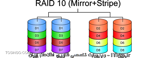 توی RAID 0 به دو دیسک نیاز داریم
توی RAID 1 به دو دیسک نیاز داریم
توی RAID 5 به سه دیسک نیاز داریم
توی RAID 6 به چهار دیسک نیاز داریم
توی RAID 10 به چهار دیسک نیاز داریم
توی RAID 50 به شش دیسک نیاز داریم
توی RAID 60 به هشت دیسک نیاز داریم
در زیر می تونید یه شماتیک کلی از انواع RAID نیز ببینید
<center>
||http://network.tosinso.com/files/get/992a13b8-2eff-4d00-9776-0aeb4982af40||
||http://network.tosinso.com/files/get/d914e4da-2afe-4372-a685-92faadaf13cc||
||http://network.tosinso.com/files/get/cfd25f48-0abf-4103-8ba8-18bcf99362a4||
||http://network.tosinso.com/files/get/812c99a1-4f95-4f2c-ab41-bca271722dbf||
||http://network.tosinso.com/files/get/3e367d3d-fe89-4084-a18b-ab0f3f259fd5||
||http://network.tosinso.com/files/get/da192052-a37a-49f9-9df1-56a2476e39f5||
||http://network.tosinso.com/files/get/3f8e477c-dfc5-4adf-8025-46ab92ad6f4f||
||http://network.tosinso.com/files/get/948fb18c-1896-4e51-9b46-589d6ad270f7||
<center>