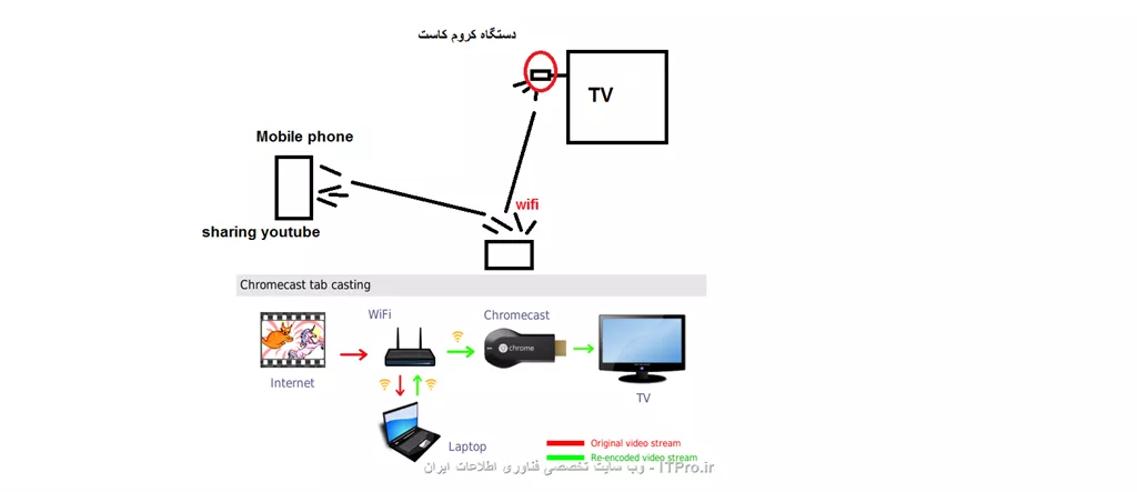 سلام.
دوستان من یک دستگاه کروم کاست از آلمان گرفتم و با خودم اوردمش ایران توی آلمان کار میکنه چون یوتیوب فیلتر نشده اما توی ایران اگه وی پی ان فعال باشه این دستگاه
کانکت نمیکنه به نظر شما از تنضیمات روتر میشه کانفیگش کرد؟ من قبلا به این شکل به تلویزیون وصلش میکردم و از طریق موبایل واسش یوتیوب شیر میکردم.
||https://tosinso.com/files/get/da19d46d-1bbc-436f-990a-dbc600383b23||

اینم تنضیمات روتر جیبی
||https://tosinso.com/files/get/5708cfa1-ac89-47ad-8393-41f6aab74a11||