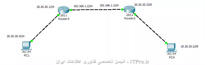 با سلام
توی این سناریو چیکار کنم که بتونم pc1 رو با pc0 بتونم  ping کنم؟؟؟؟
با تشکر

||http://tosinso.com/files/get/daac6401-7adc-4e8b-8dfb-07d61a035be3||