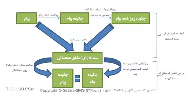 امضای دیجیتال مبتنی بر چکیده پیام