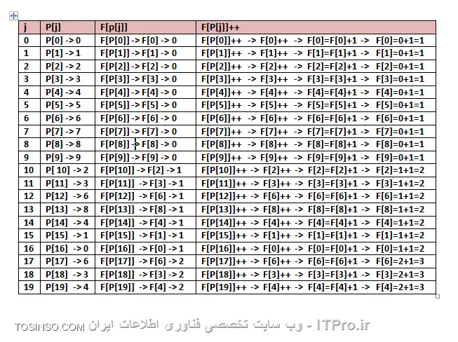 دوست عزیز در تکمیل توضیحات دوستان جدول trace حلقه دوم رو برای شما ترسیم کردم البته تا چرخش مرتبه 20 که در حلقه دوم مقدار j برابر با 19 می شود :
علامت پیکان را به معنی «معادل است با» در نظر بگیرید.
||http://programming.tosinso.com/files/get/db411762-d471-4886-a79c-b285630de4f7||