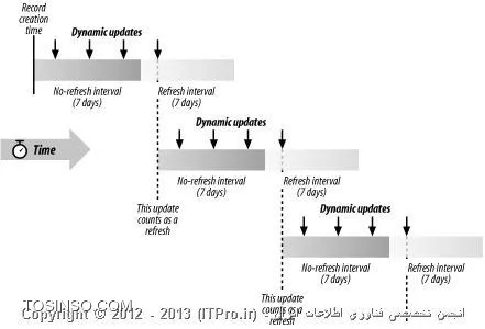 Aging and Acavenging در DNS