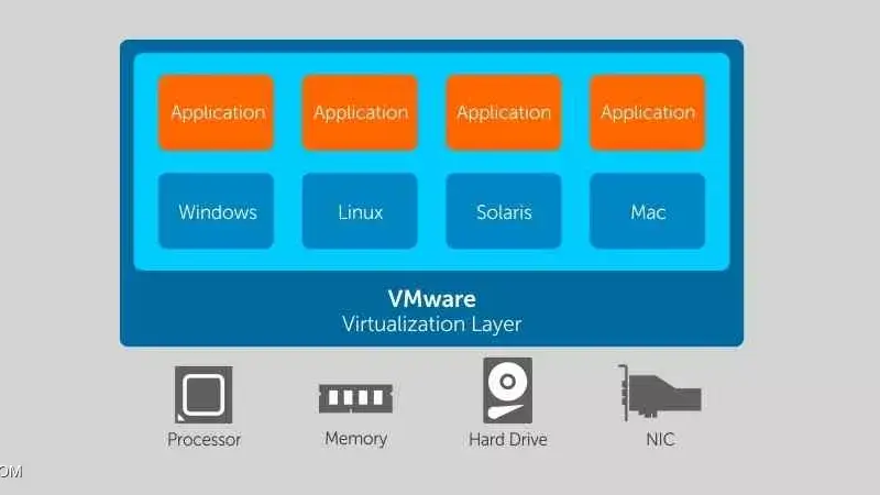 معرفی اجزای تشکیل دهنده VMware ESXi به زبان ساده 