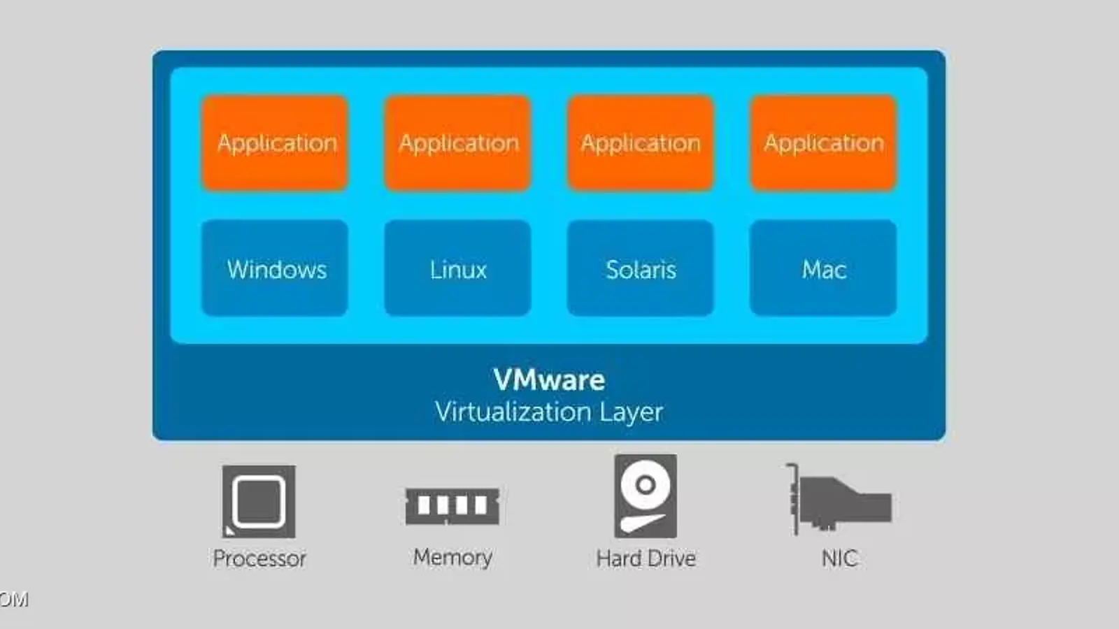 معرفی اجزای تشکیل دهنده VMware ESXi به زبان ساده 