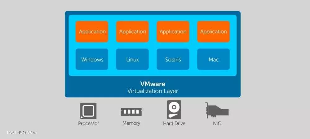 معرفی اجزای تشکیل دهنده VMware ESXi به زبان ساده 