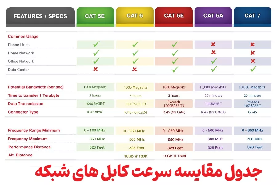 انواع کابل شبکه | مقایسه سرعت های مختلف کابل UTP